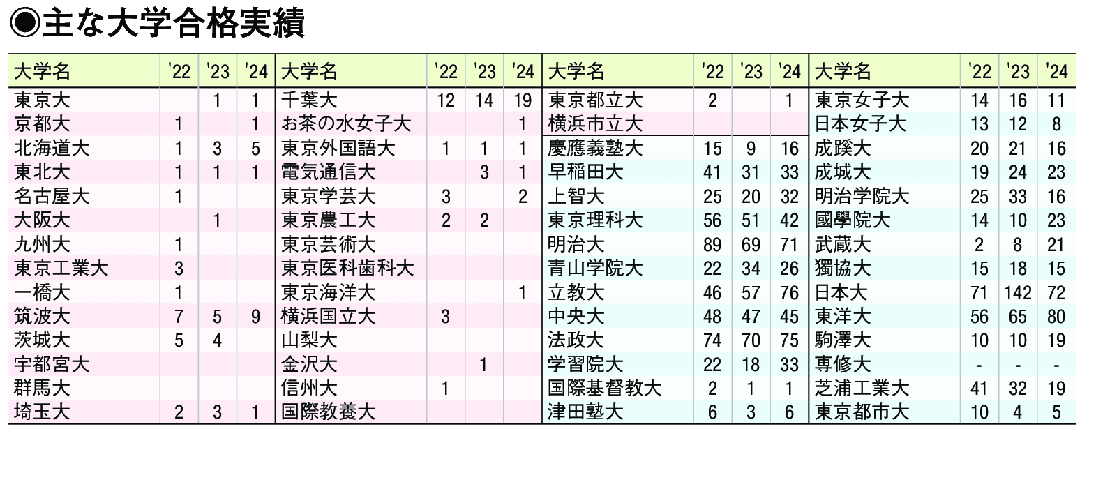 主な合格実績