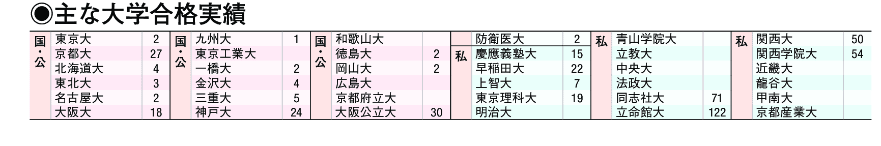 主な合格実績