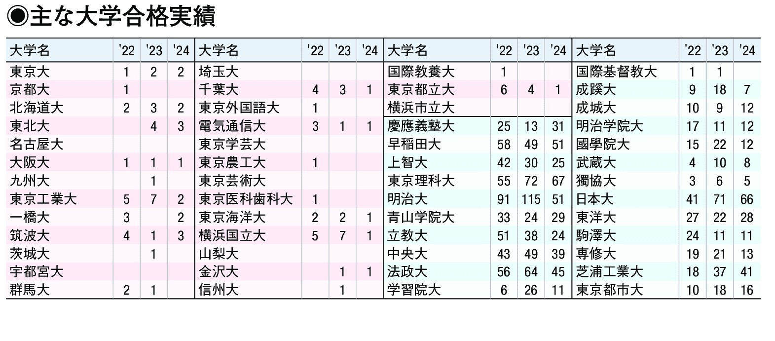 主な合格実績