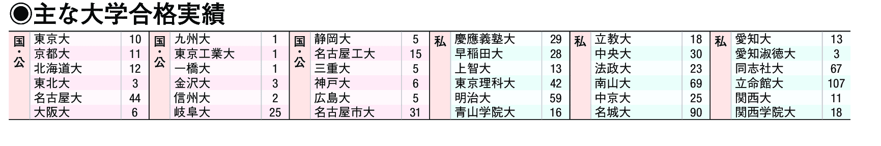 主な合格実績