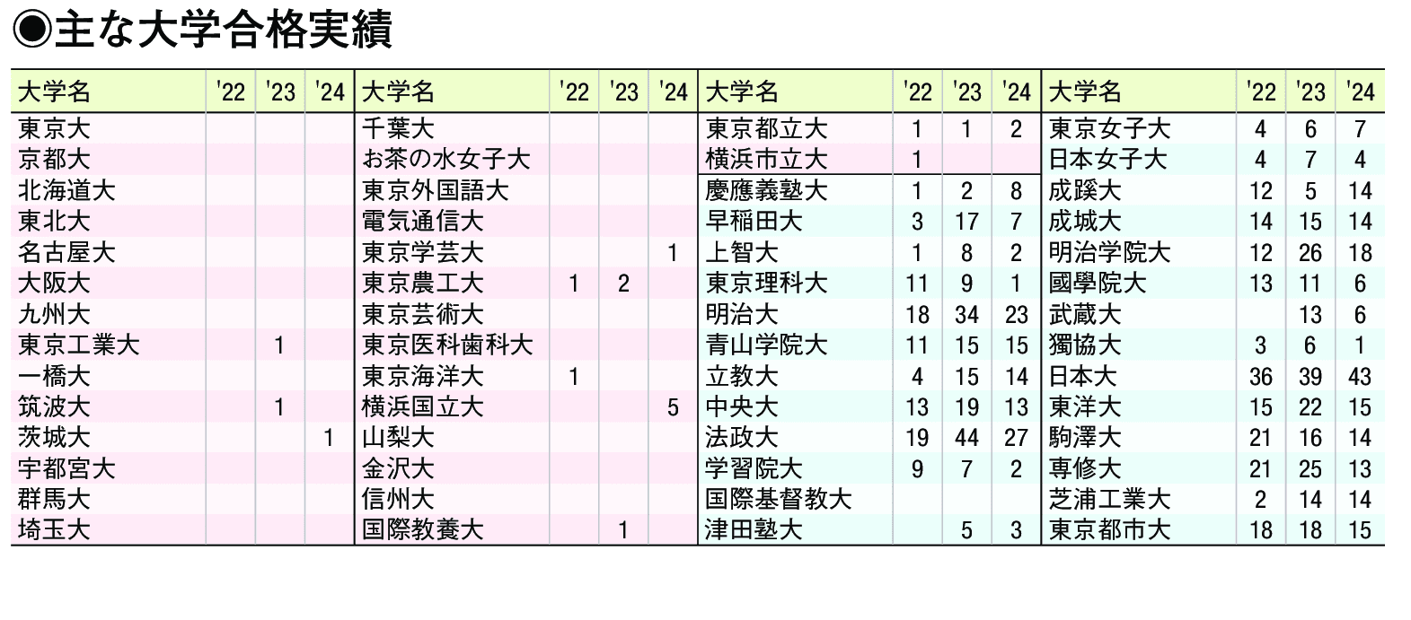 主な合格実績