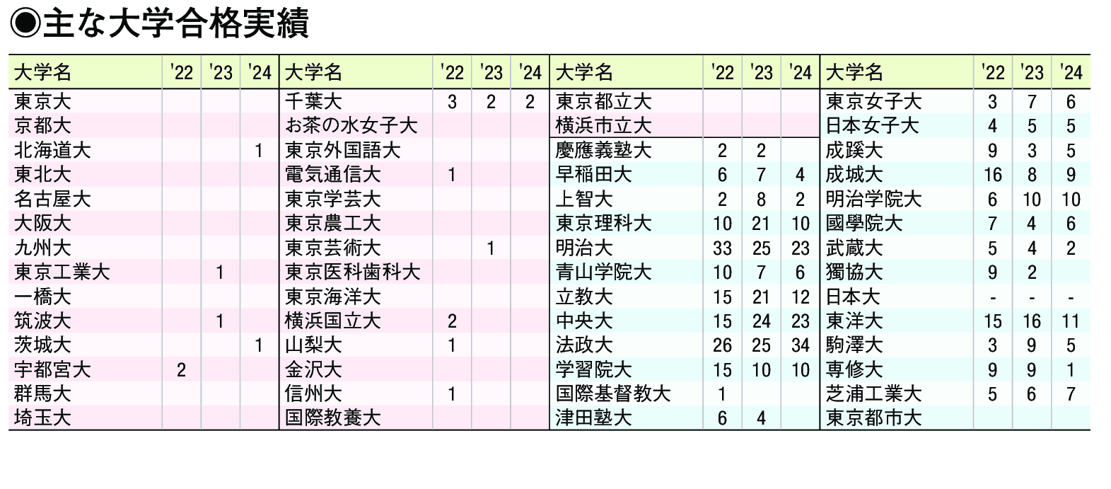 主な合格実績