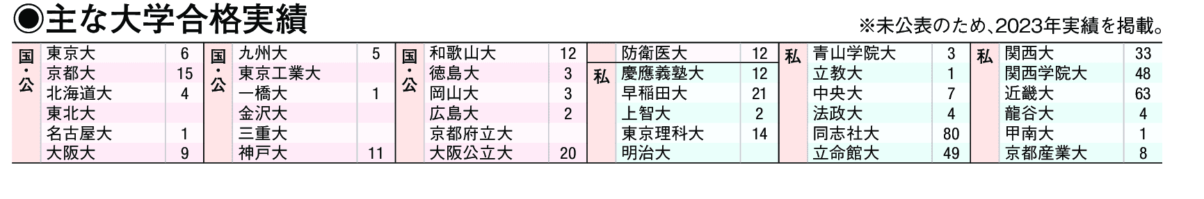 主な合格実績