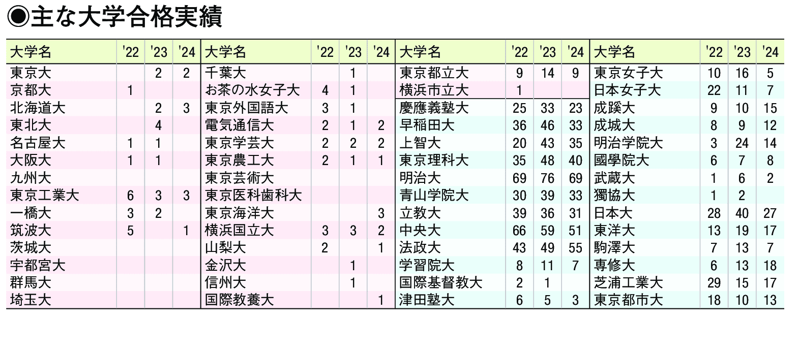 主な合格実績