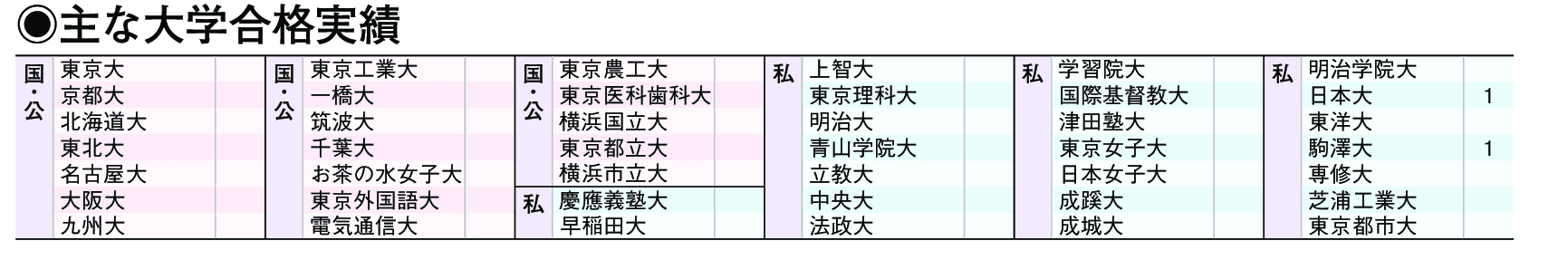 主な合格実績