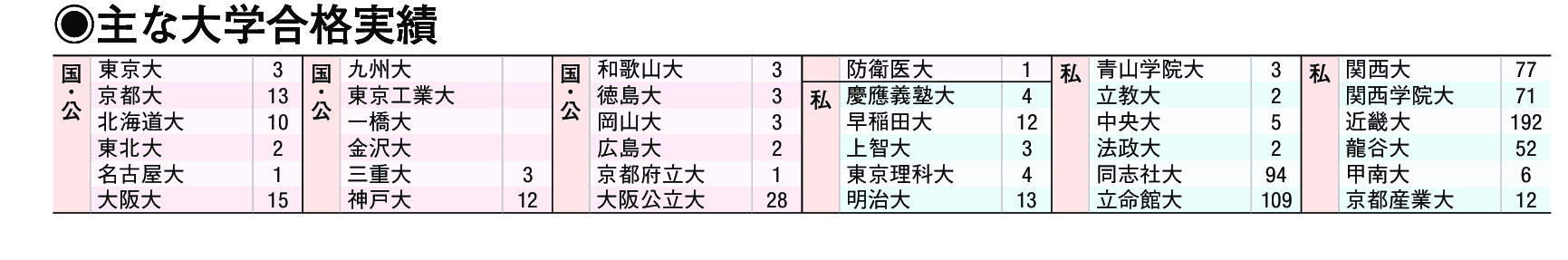 主な合格実績