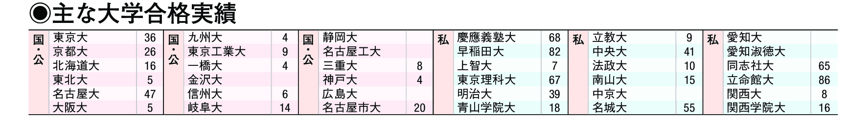 主な合格実績