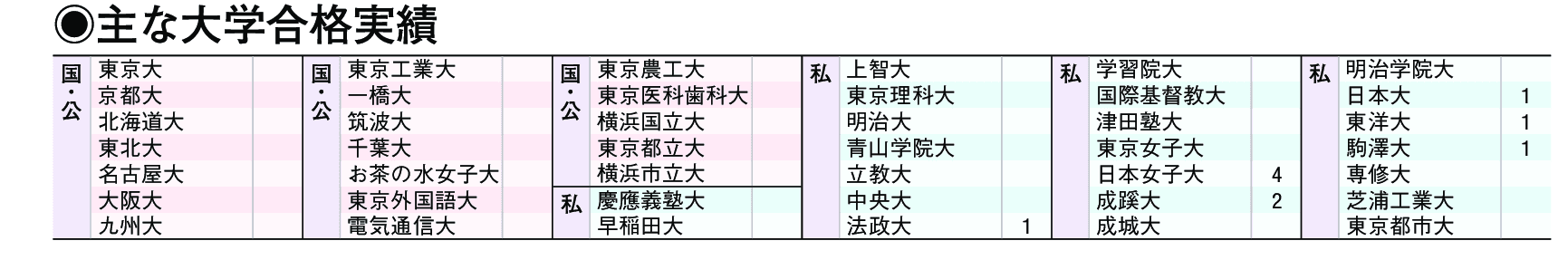 主な合格実績