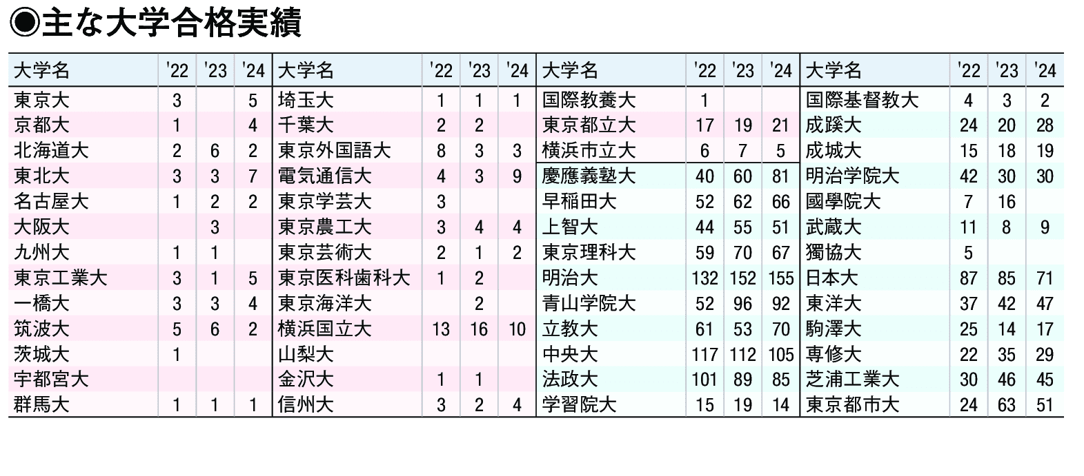 主な合格実績