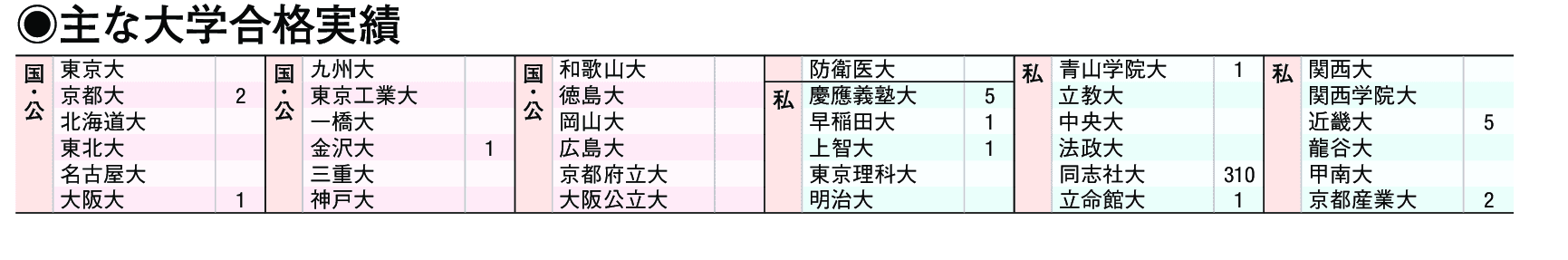 主な合格実績