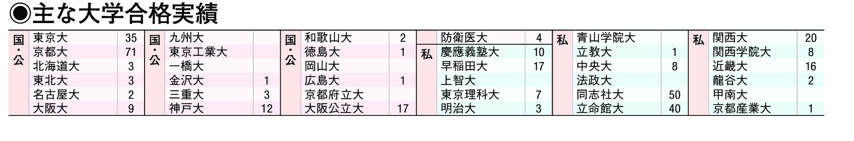 主な合格実績