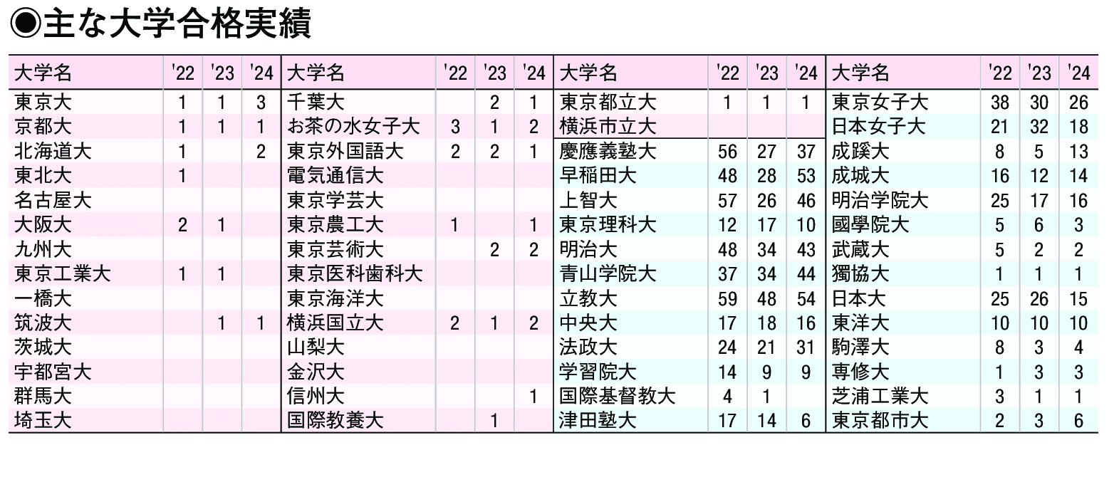 主な合格実績