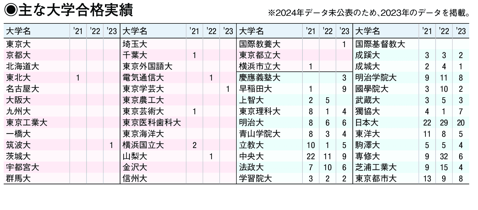 主な合格実績