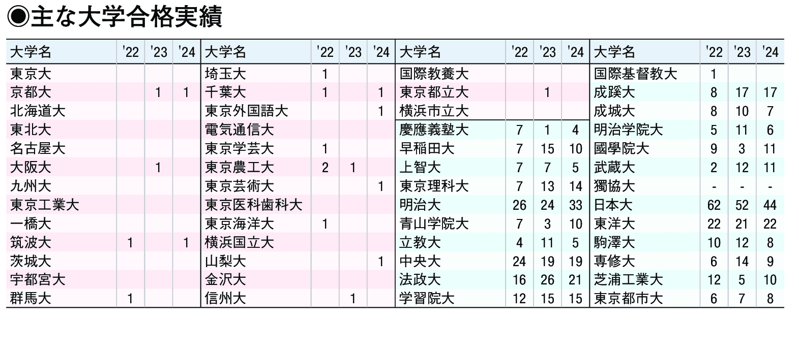 主な合格実績