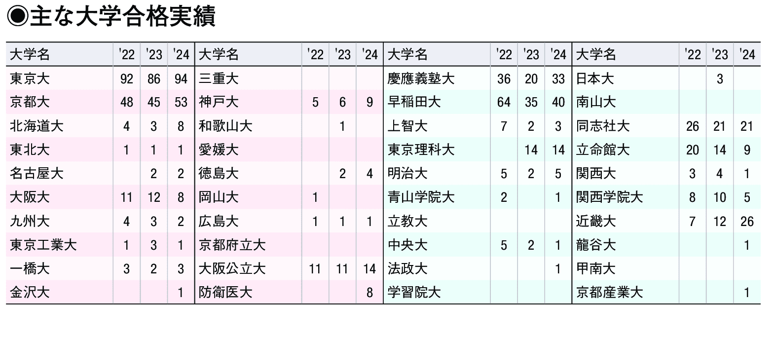 主な合格実績