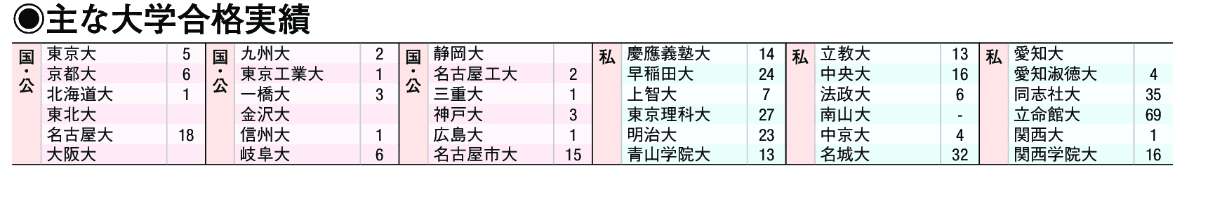 主な合格実績