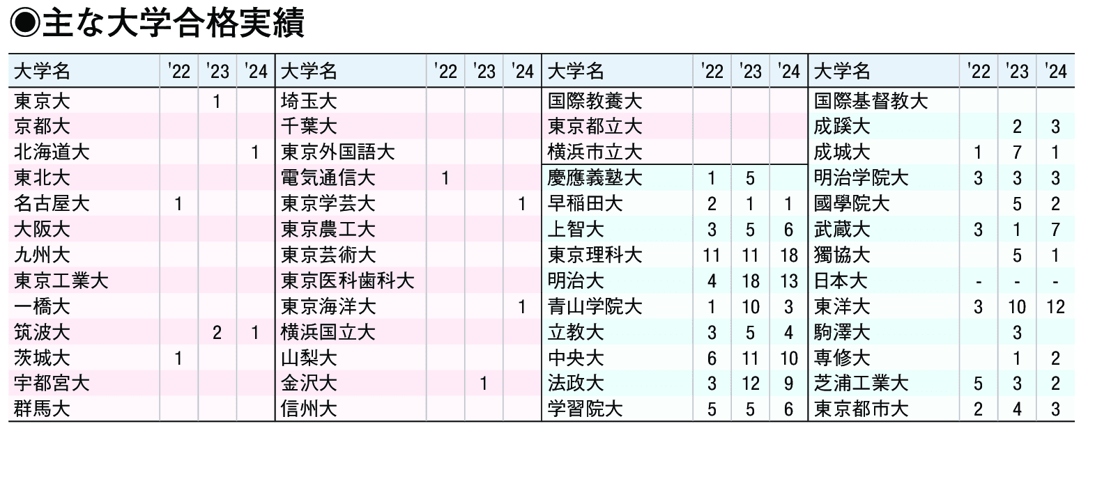 主な合格実績