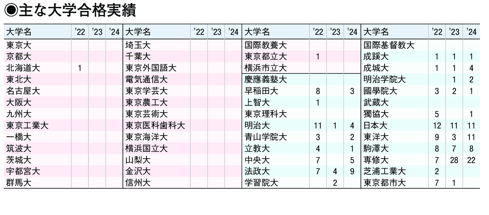 主な合格実績