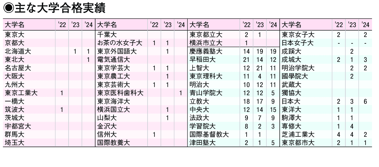 主な合格実績