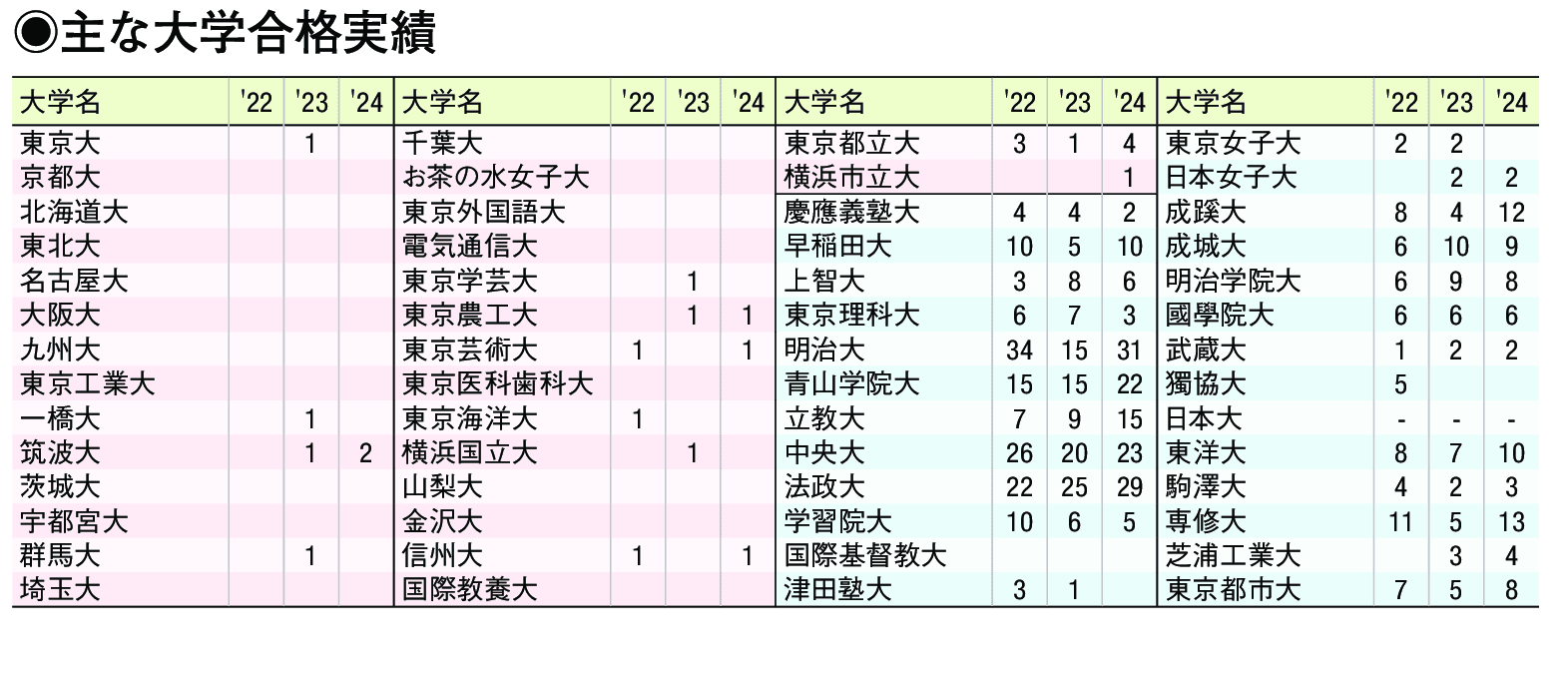 主な合格実績