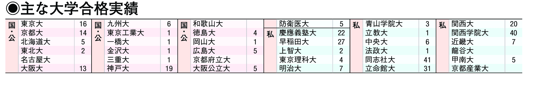 主な合格実績