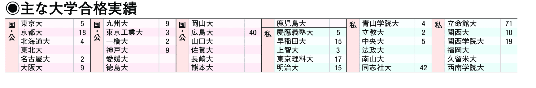 主な合格実績