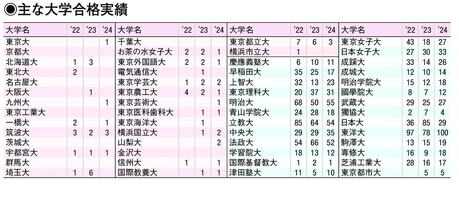 主な合格実績