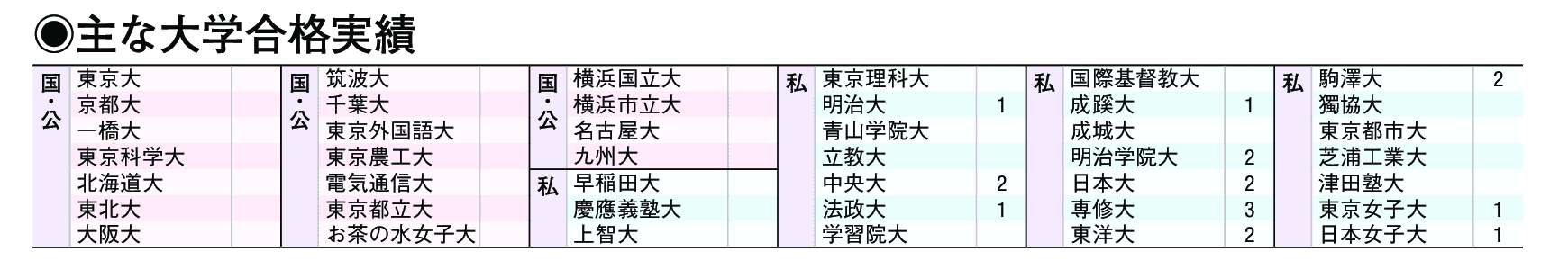 主な合格実績