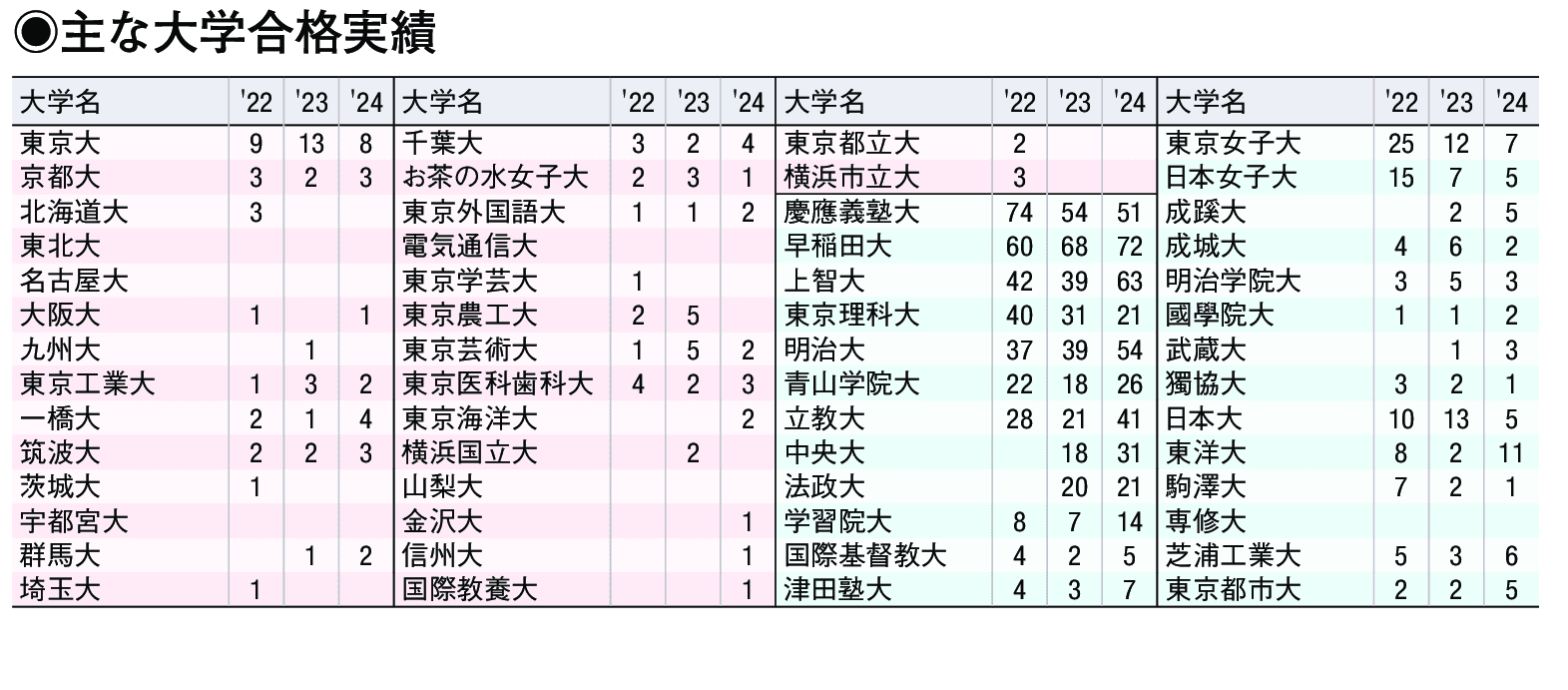 主な合格実績