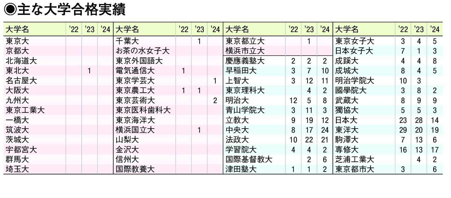 主な合格実績