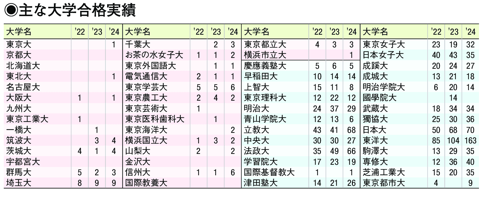 主な合格実績