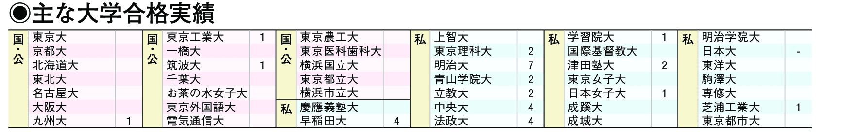 主な合格実績