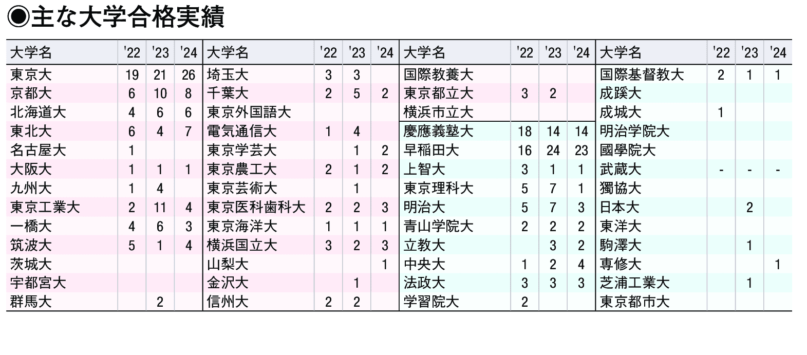 主な合格実績