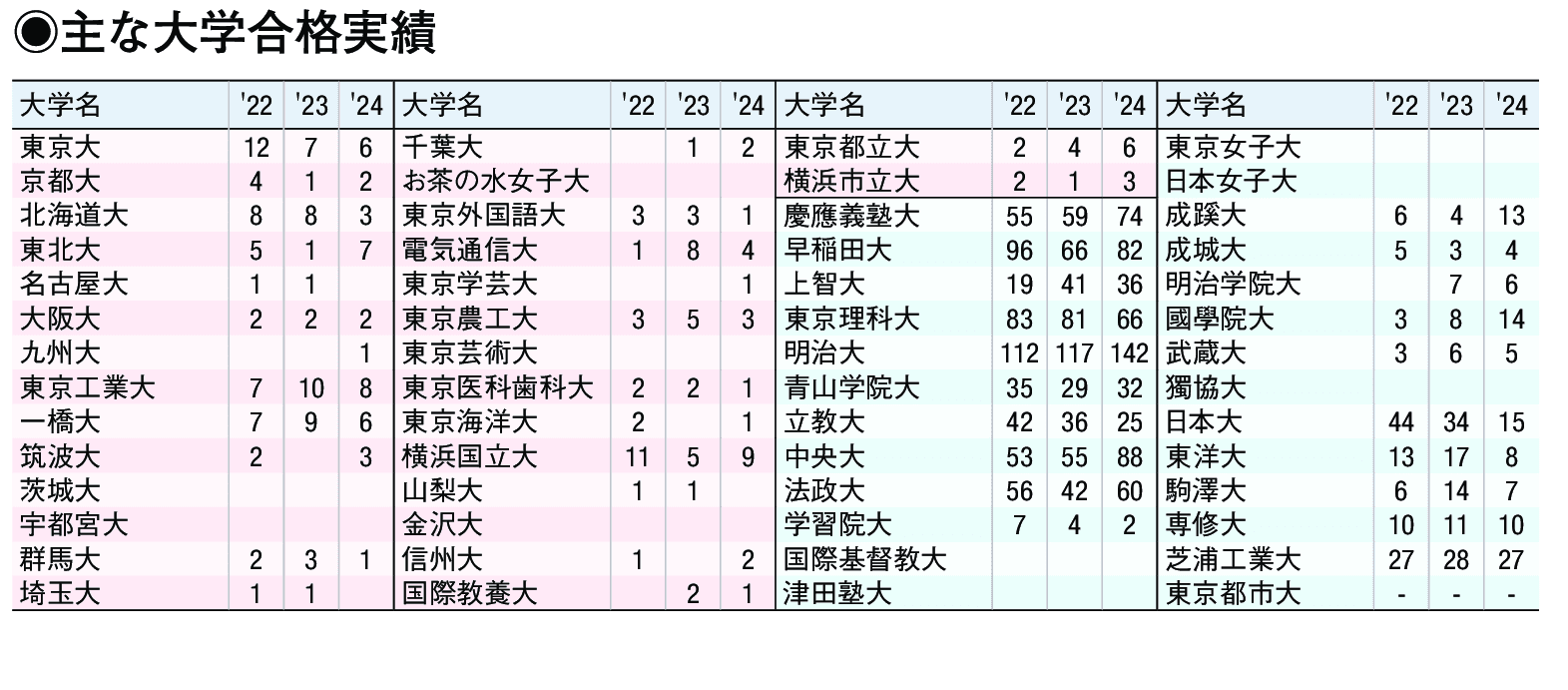 主な合格実績