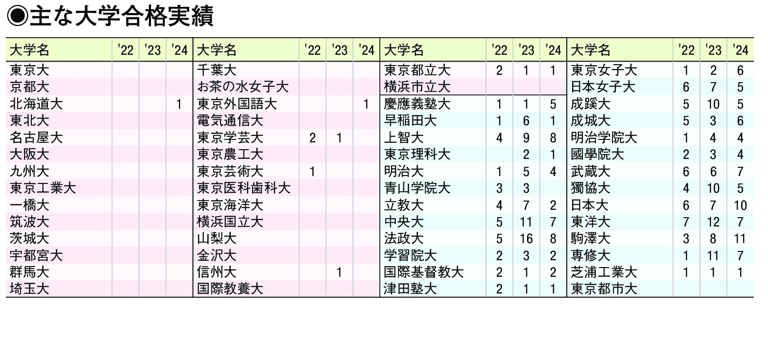 主な合格実績