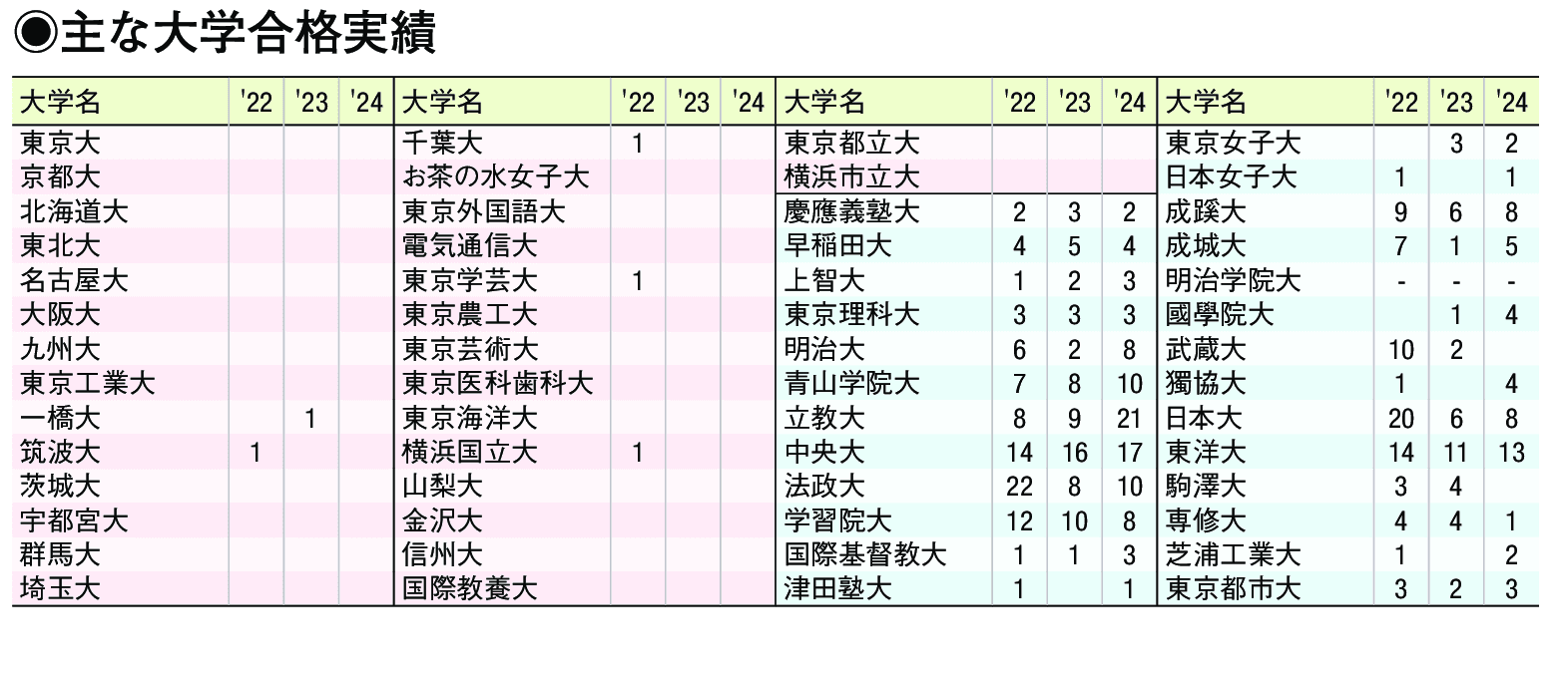 主な合格実績