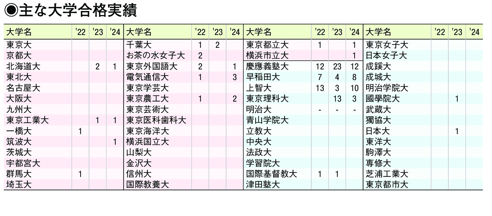 主な合格実績