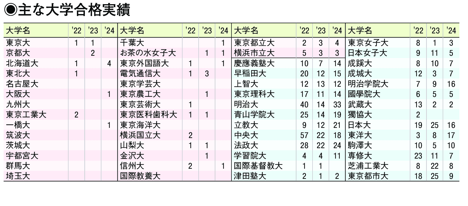 主な合格実績