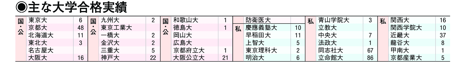 主な合格実績