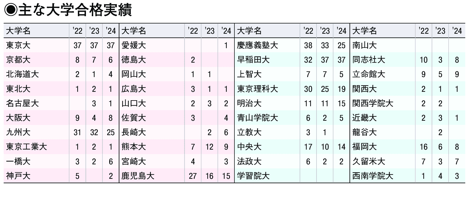 主な合格実績