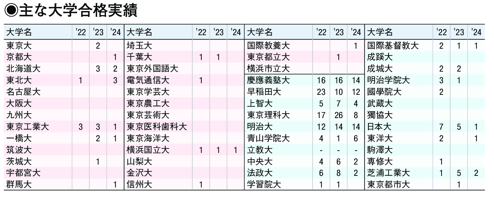 主な合格実績