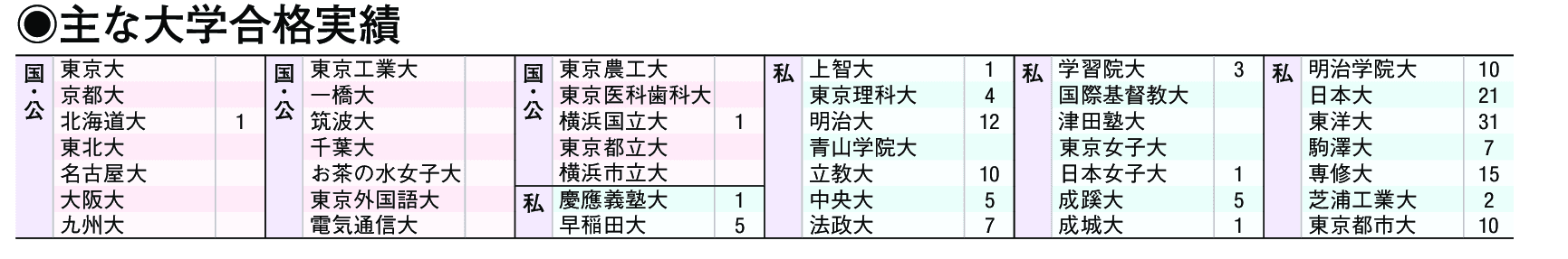 主な合格実績