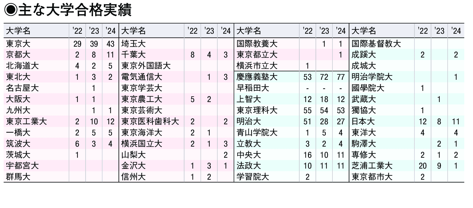 主な合格実績