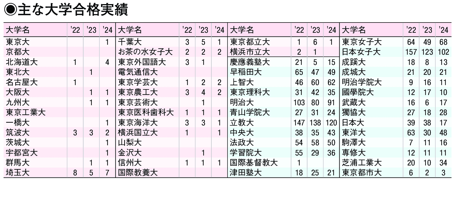 主な合格実績