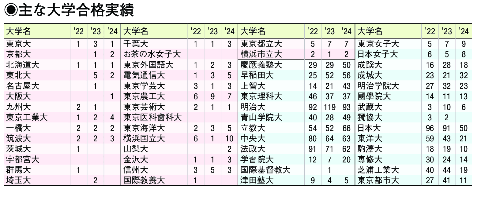 主な合格実績