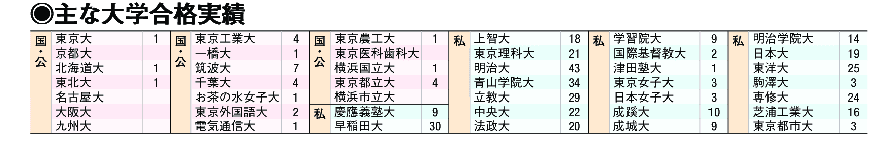 主な合格実績