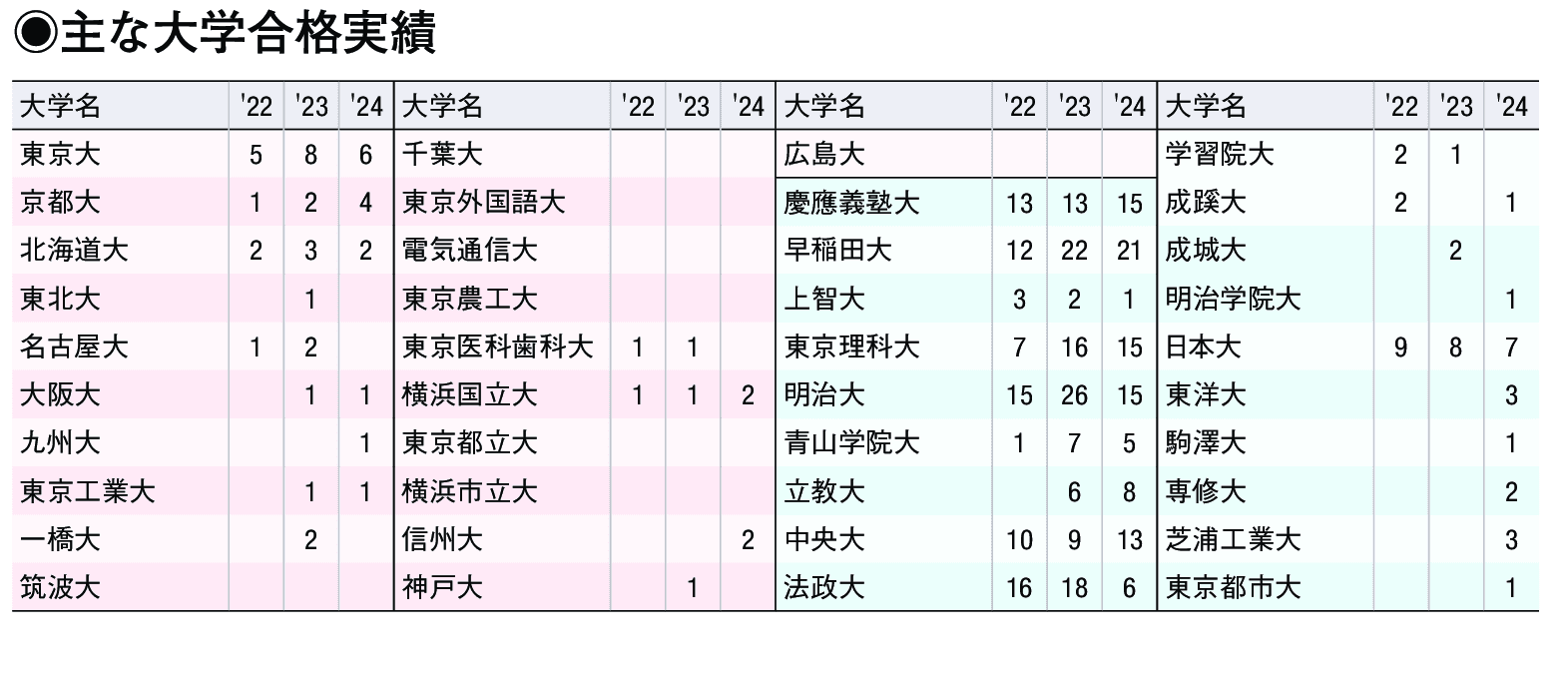 主な合格実績