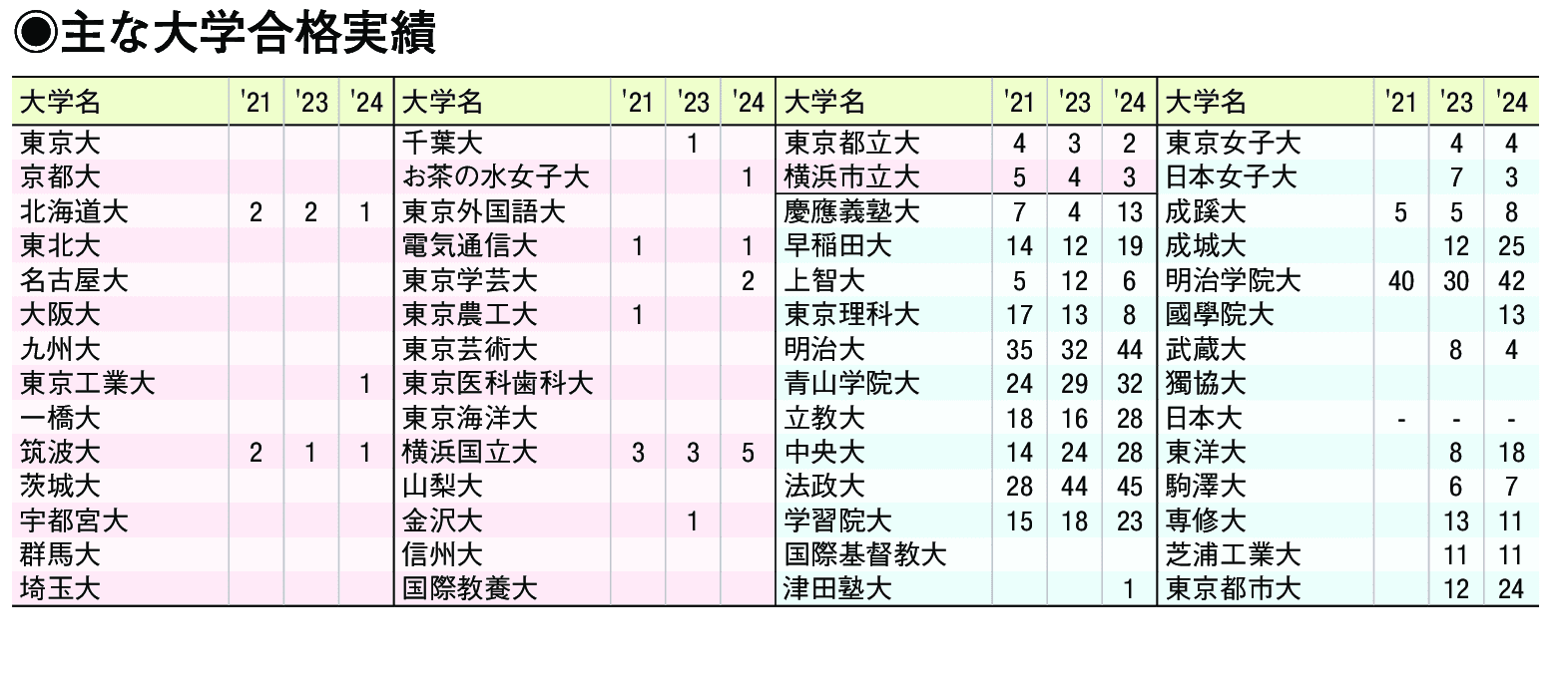 主な合格実績