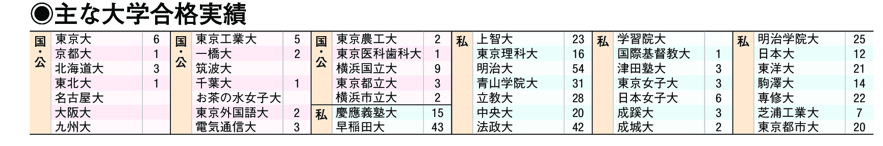 主な合格実績