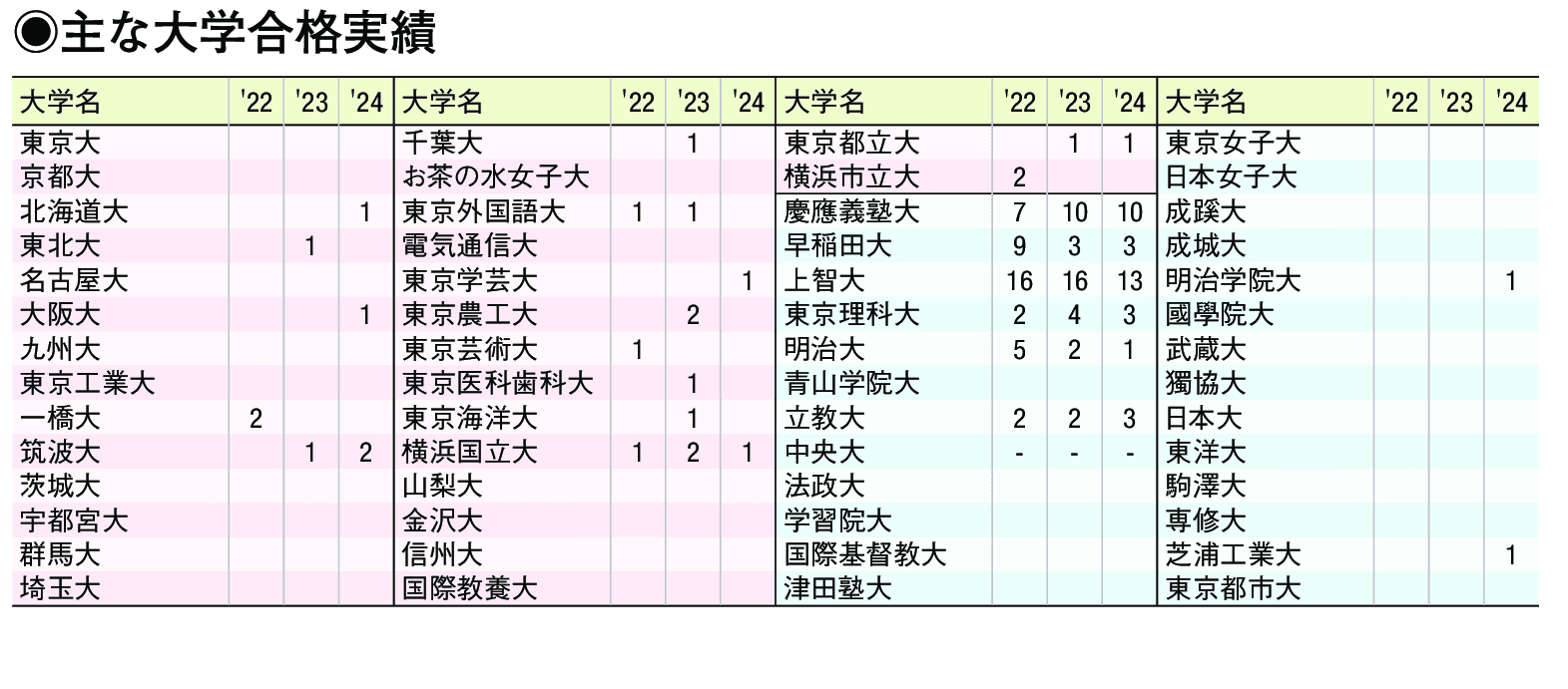 主な合格実績